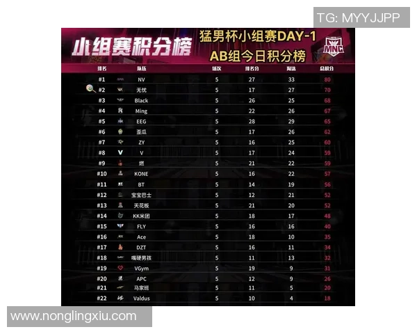 全明星赛积分榜更新V5以69分稳居第一名引发关注