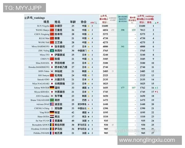 成都乒乓球队在全国耐力排行榜中荣登第七名展现出强劲实力与潜力 成都乒乓球队在全国耐力排行榜中荣登第七名展现出强劲实力与潜力